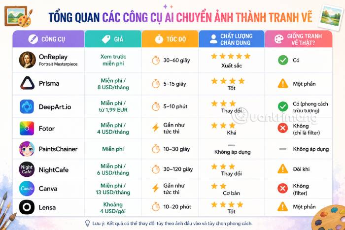 Bảng so sánh tổng quan các công cụ AI chuyển ảnh thành tranh vẽ