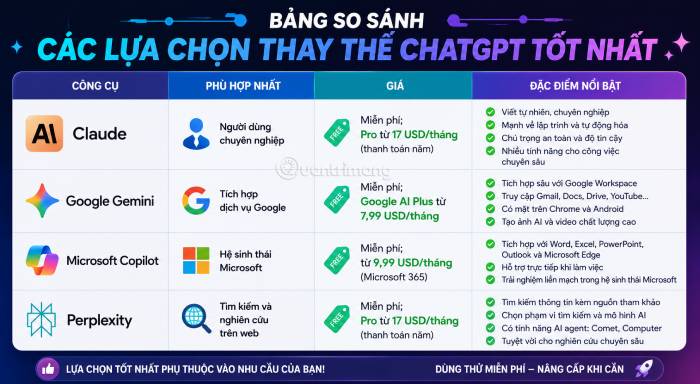 Bảng tổng quan các công cụ thay thế ChatGPT tốt nhất