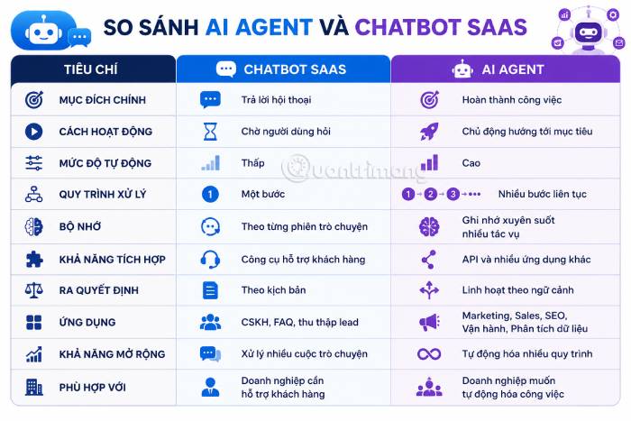 Bảng so sánh tổng quan AI Agent và Chatbot SaaS