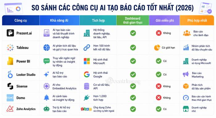 Bảng tổng quan các công cụ AI tạo báo cáo nhanh và trực quan nhất