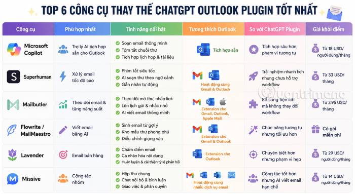 So sánh tổng quan các công cụ thay thế ChatGPT Outlook Plugin