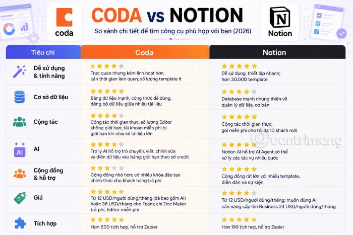 Bảng so sánh tổng quan Coda vs Notion