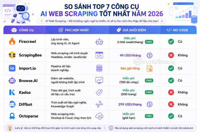 Bảng so sánh tổng quan các công cụ AI thu thập dữ liệu website nổi bật nhất