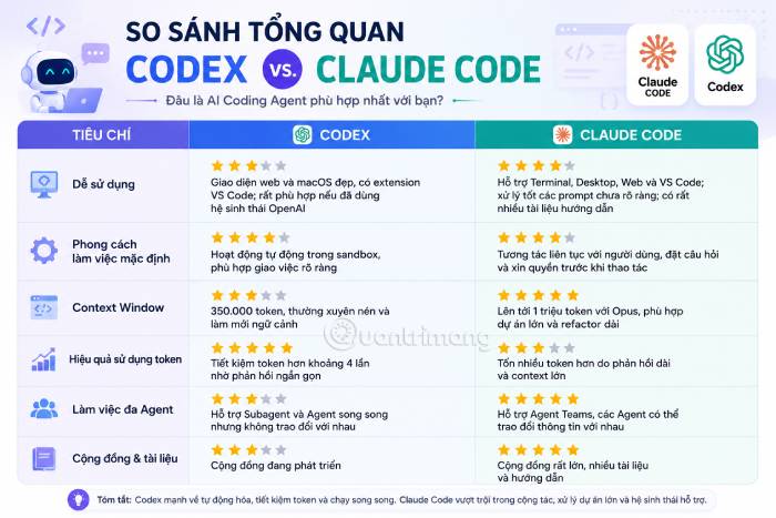 Bảng so sánh tổng quan Codex và Claude Code
