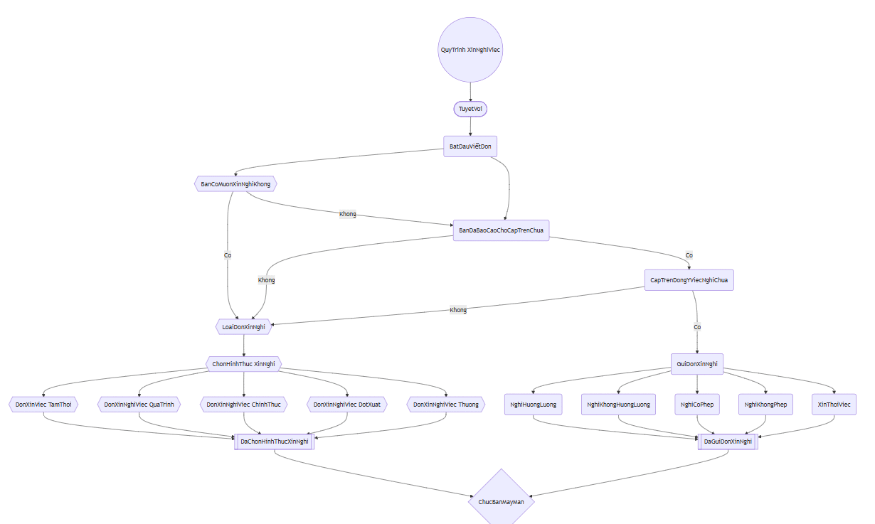 Flowchart trên NoteGPT