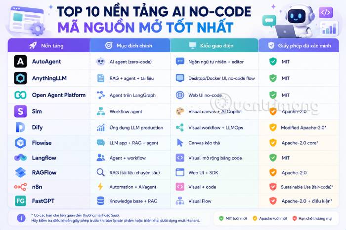 Bảng tổng quan nền tảng AI No-Code mã nguồn mở nổi bật nhất