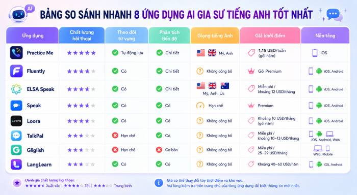 Bảng so sánh tổng quan các AI gia sư tiếng Anh nổi bật nhất