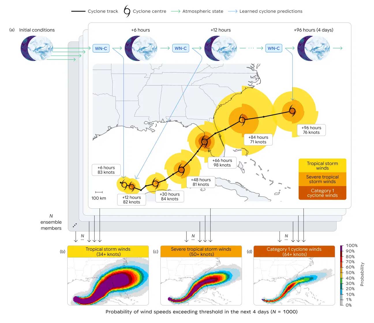 Dựa trên các điều kiện khí quyển toàn cầu trong thời gian diễn ra bão Milton (tháng 10 năm 2024), WeatherNext Cyclones thực hiện dự báo lặp lại đối với cả các hình thái thời tiết toàn cầu lẫn quỹ đạo bão ở quy mô chi tiết trong thời hạn lên tới 15 ngày. Việc chạy mô hình tập hợp (ensemble) gồm 1.000 thành viên cho phép tạo ra các bản đồ xác suất cục bộ về sức gió, từ cấp độ bão nhiệt đới đến bão cuồng phong.