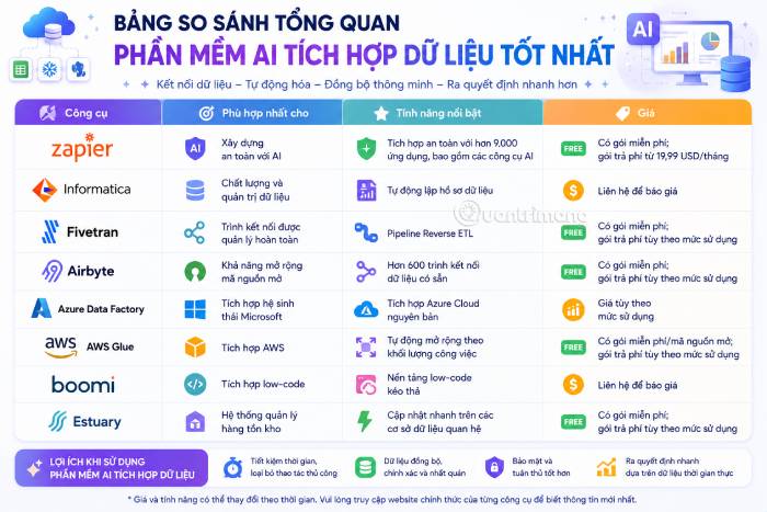 Bảng tổng quan các phần mềm AI tích hợp dữ liệu nổi bật nhất
