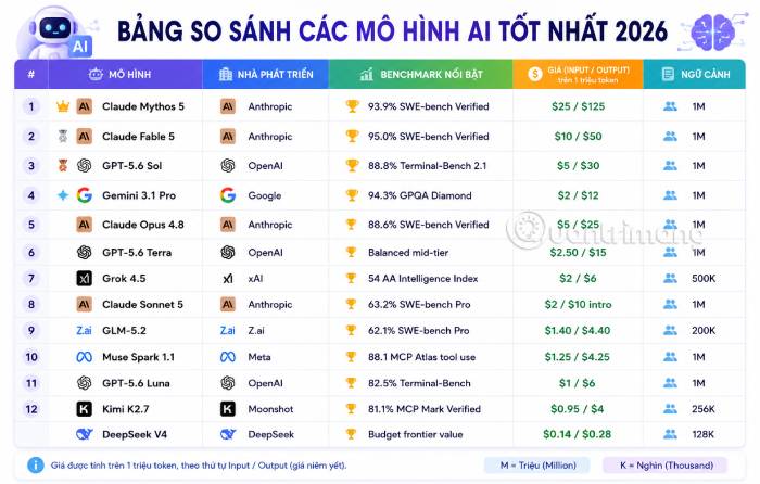 Bảng so sánh tổng quan các mô hình AI nổi bật trong năm 2026