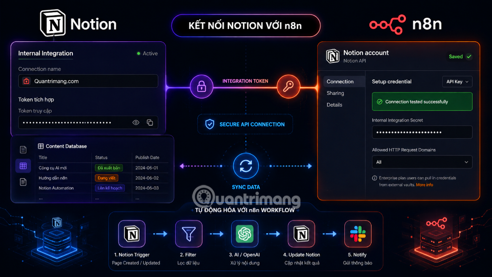 ket noi n8n notion