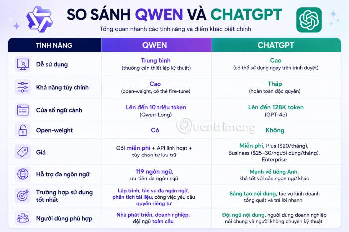 Bảng so sánh tổng quen Qwen và ChatGPT