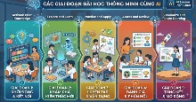 Prompt tạo hoạt động cho từng giai đoạn của bài học