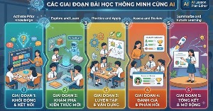 Prompt tạo hoạt động cho từng giai đoạn của bài học