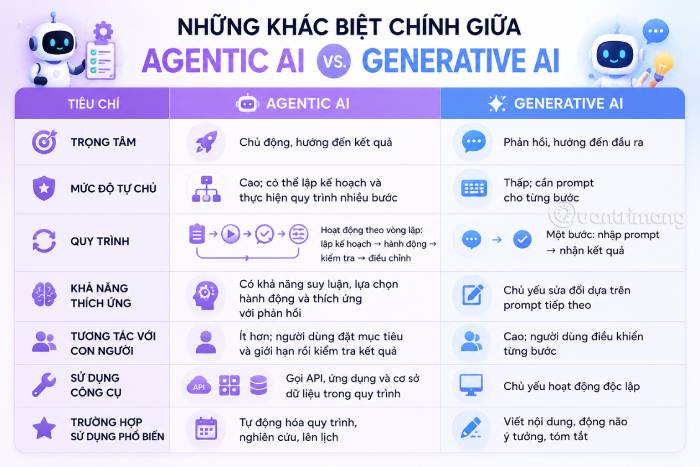 So sánh AI tác nhân và AI tạo sinh