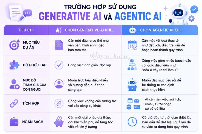 Cách lựa chọn AI tạo sinh và AI tác nhân theo từng trường hợp