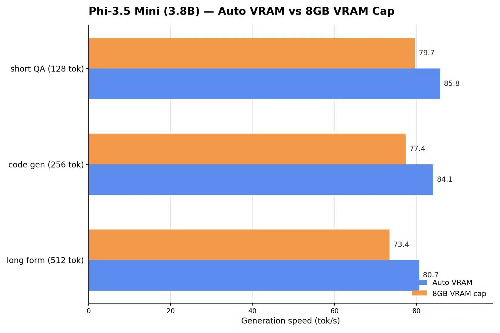 So sánh Phi-3.5 Mini (8GB VRAM) và Auto VRAM