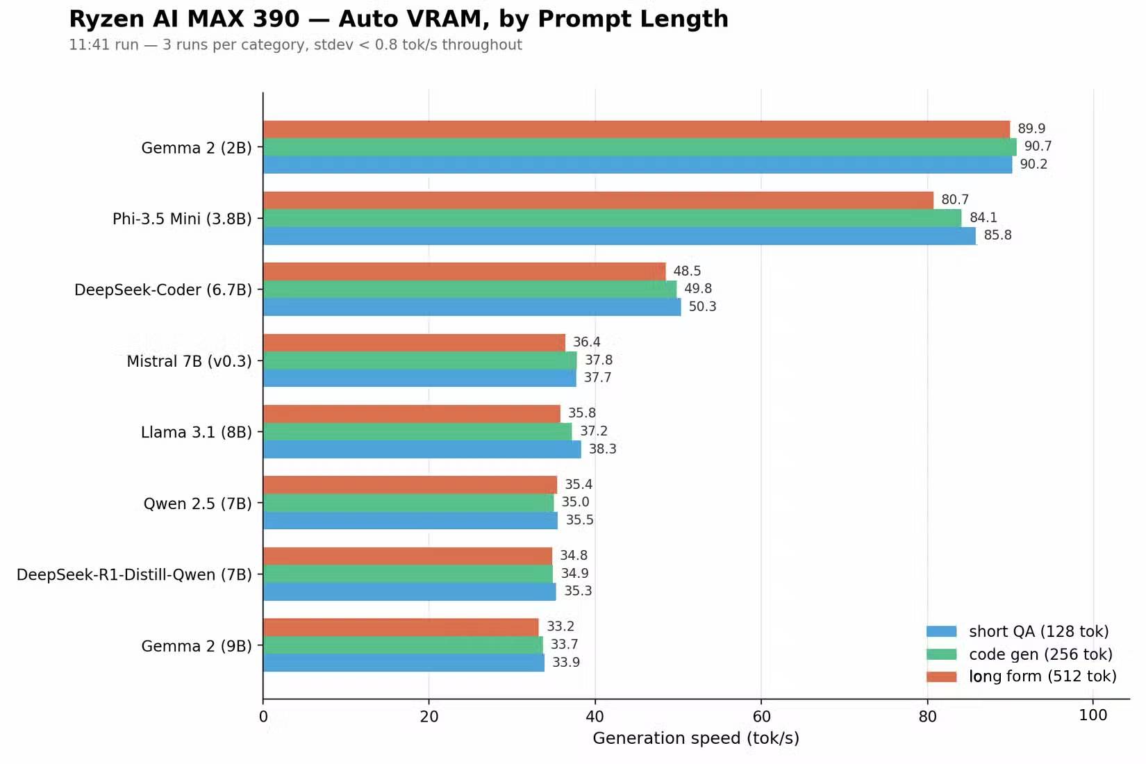 Thiết lập Auto VRAM trên Z13 cho AI chạy cục bộ
