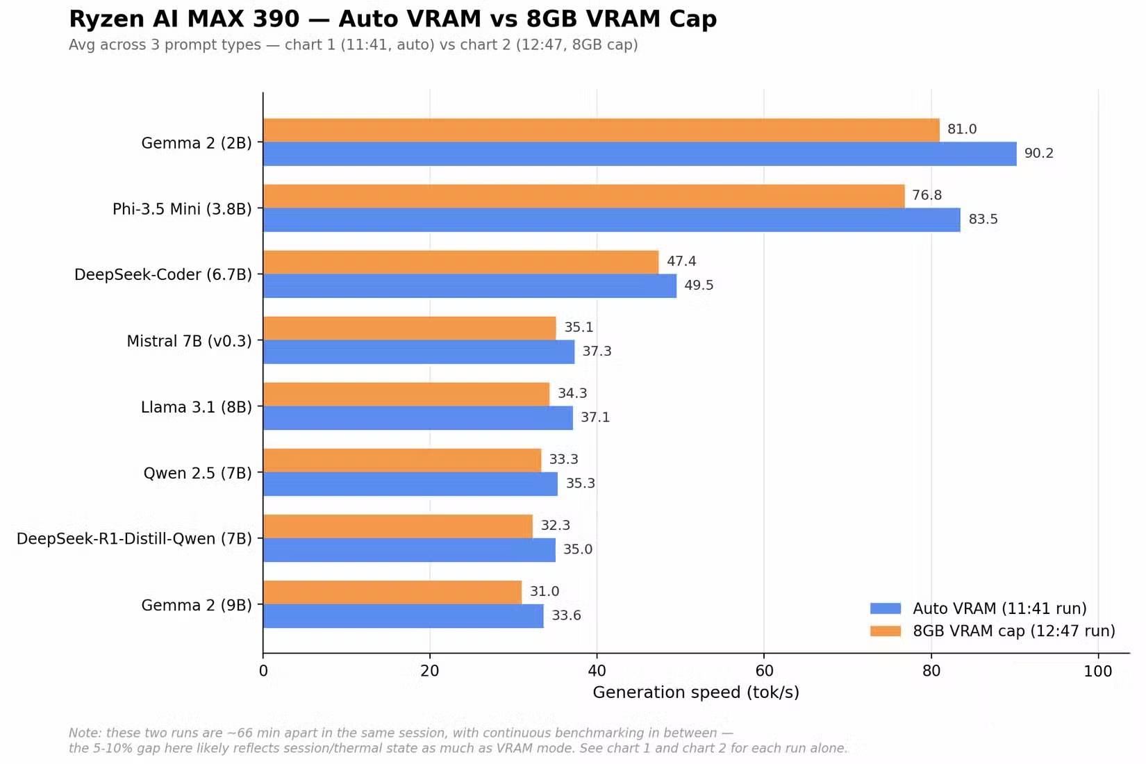 So sánh VRAM 8GB và Auto VRAM trong AI cục bộ