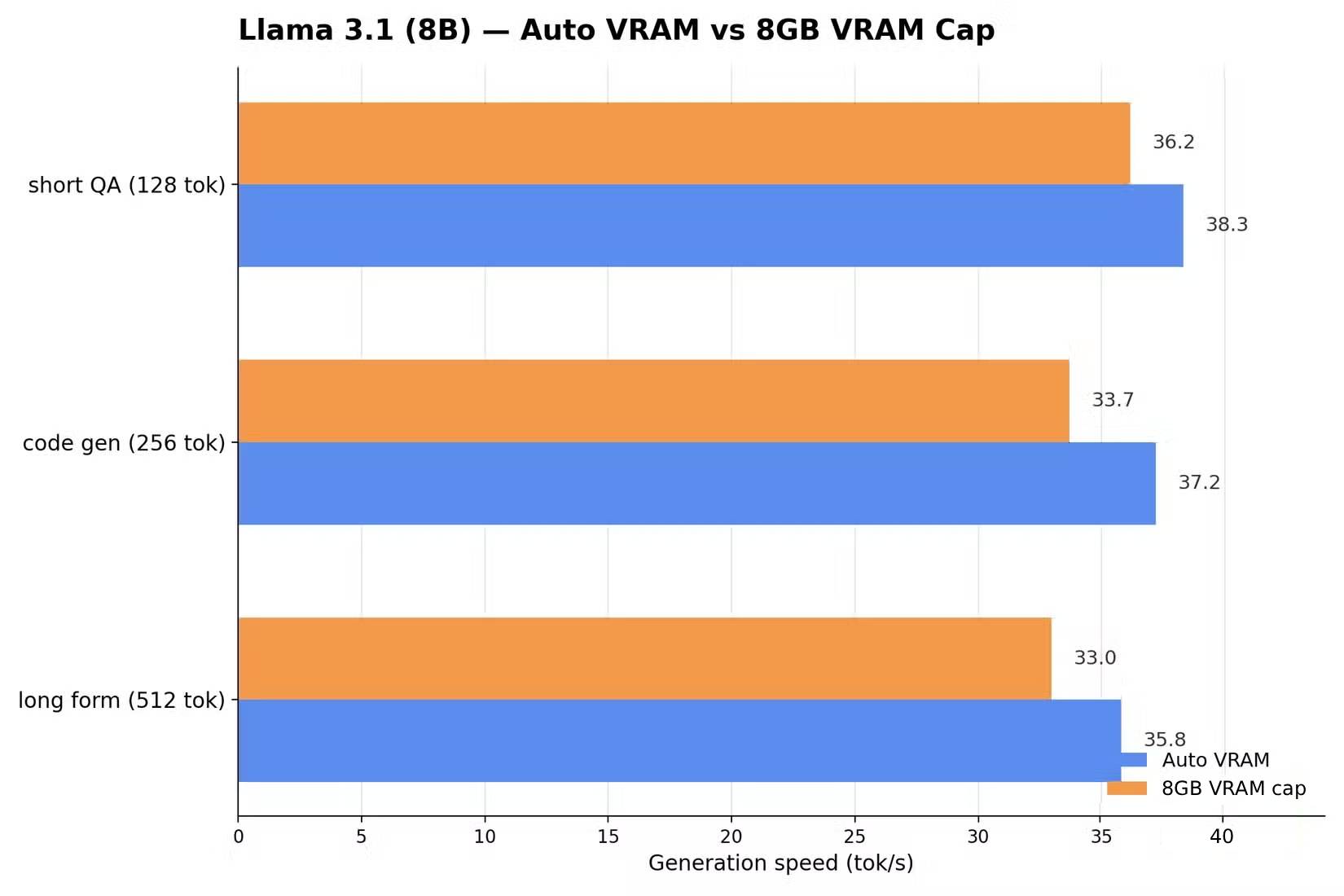 So sánh Llama 3.1 (8GB VRAM) và Auto VRAM