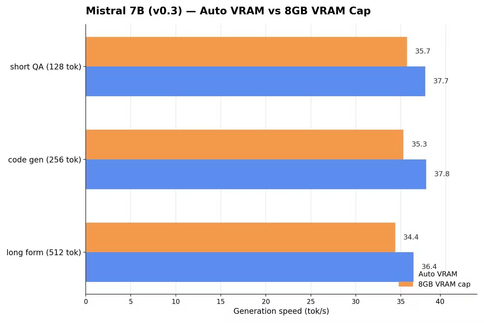 Mistral 7B và giới hạn VRAM 8GB