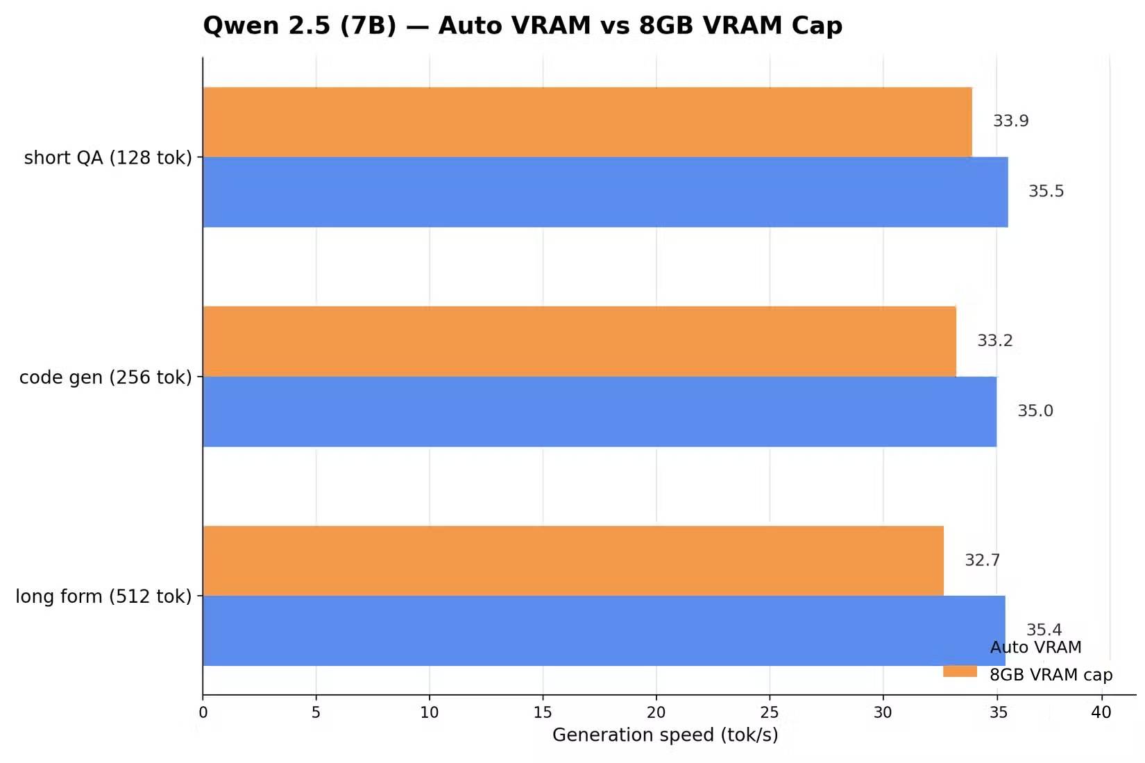 Qwen 2.5 với cấu hình 8GB VRAM hoặc Auto VRAM