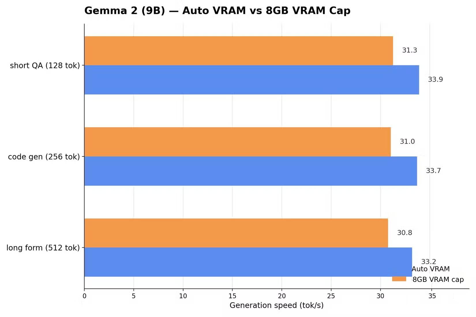 Gemma 2 9B với cấu hình 8GB VRAM hoặc Auto VRAM