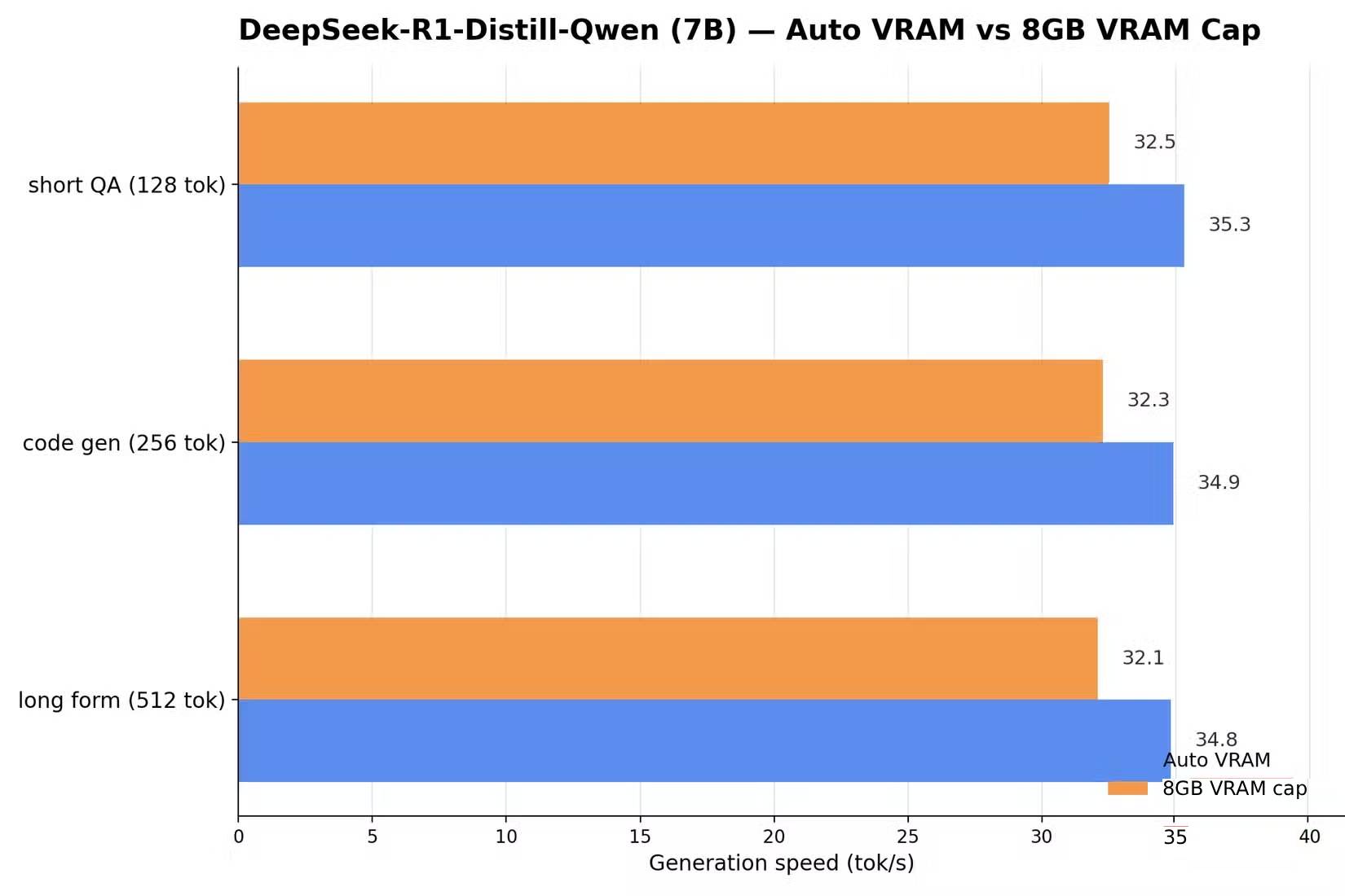 DeepSeek R1 bản rút gọn với cấu hình 8GB VRAM hoặc Auto VRAM