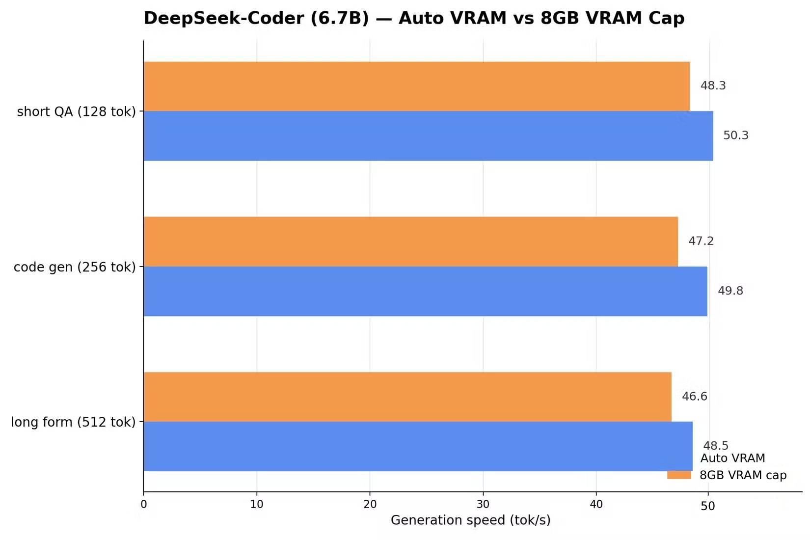DeepSeek Coder với cấu hình 8GB VRAM hoặc Auto VRAM