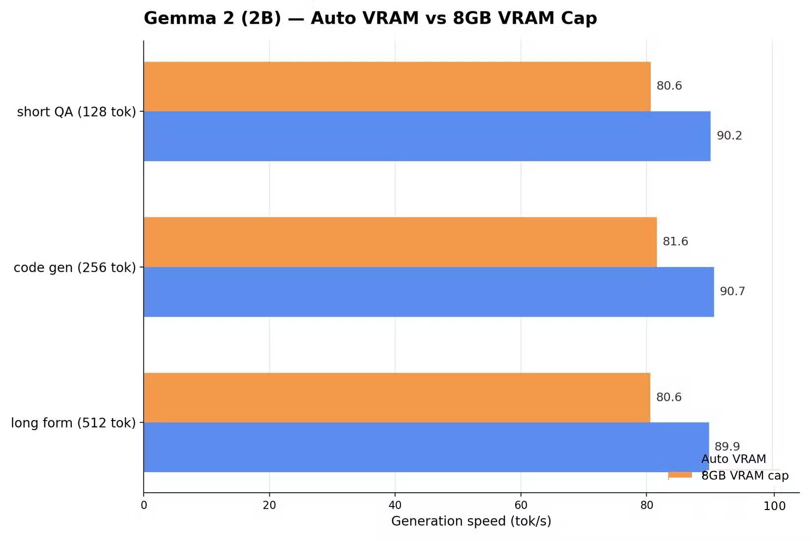 Gemma 2 2B: Auto VRAM so với VRAM 8GB