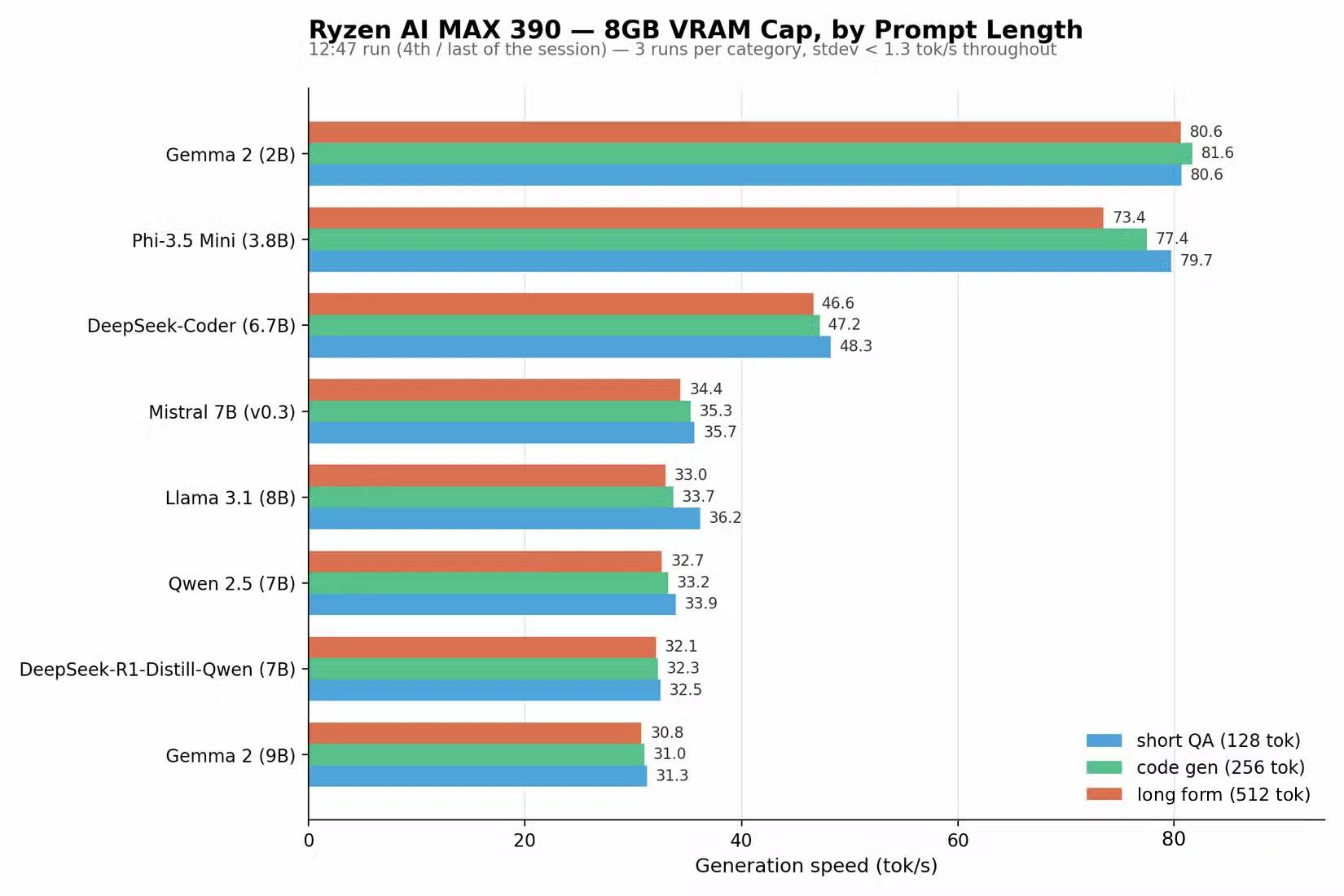Đánh giá hiệu năng các mô hình với VRAM 8GB