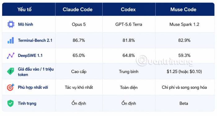Bảng so sánh tổng quan Claude Code, Codex và Muse Code