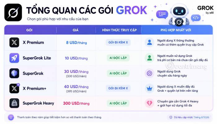 Bảng tổng quan các gói Grok