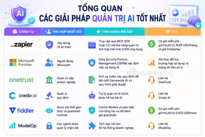 Bảng so sánh tổng quan các công cụ quản trị AI tốt nhất