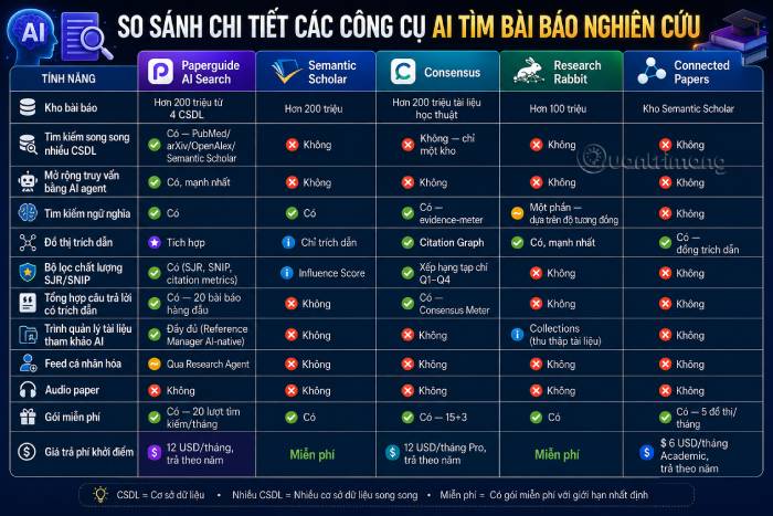 So sánh chi tiết các công cụ AI tìm tài liệu nghiên cứu tốt nhất
