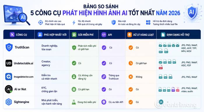 Bảng tổng quan các công cụ phát hiện ảnh AI tốt nhất