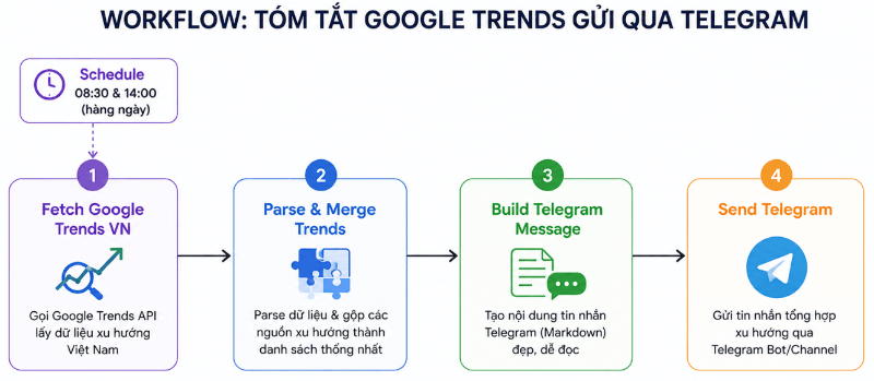 Workflow Tóm tắt Google Trends gửi qua Telegram