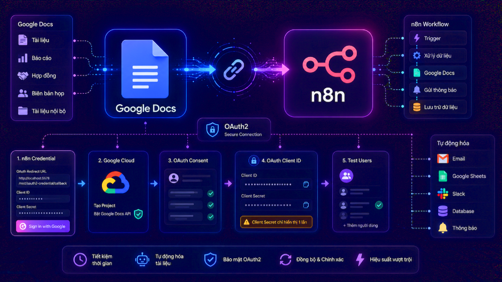 google docs n8n