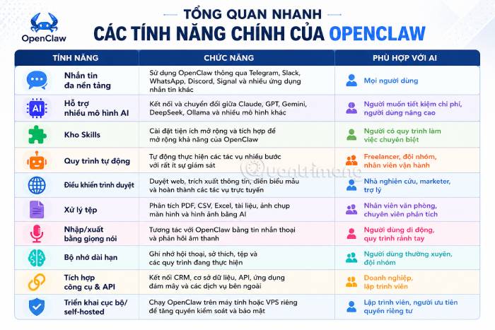 Bảng tổng quan các tính năng chính của OpenClaw