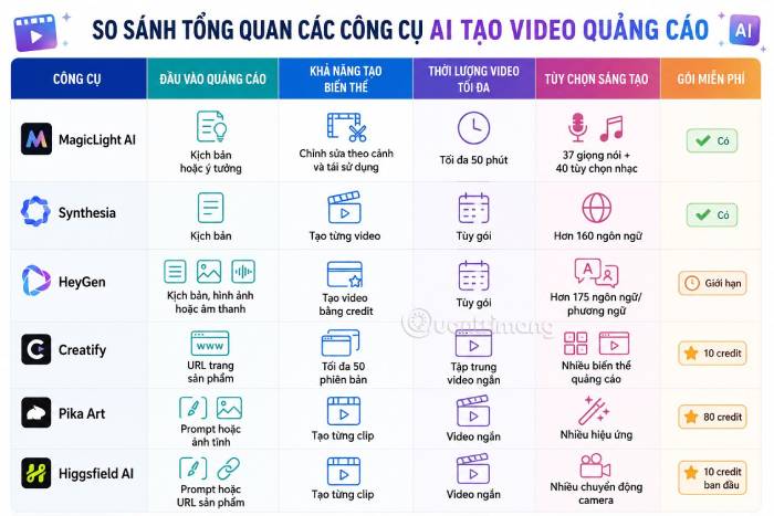 Bảng tổng quan các công cụ AI tạo video quảng cáo phổ biến