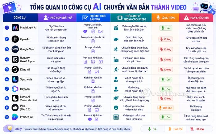 Bảng tổng quan các công cụ AI tạo video từ prompt tốt nhất