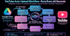 Workflow tự động đăng video Youtube từ Google Drive & tối ưu SEO bằng AI