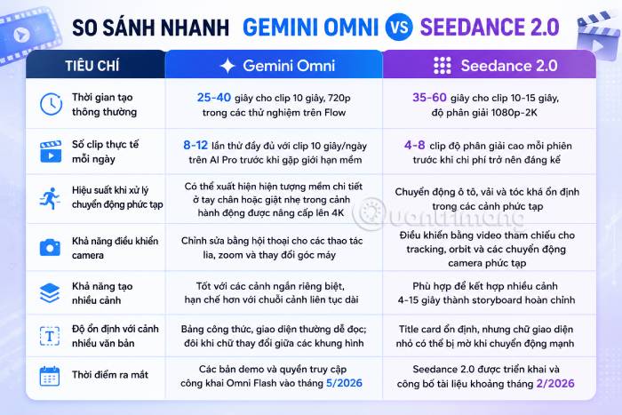 Bảng so sánh tổng quan Gemini Omni và Seedance