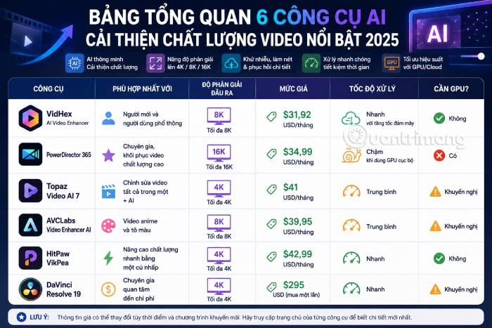Bảng tổng quan các công cụ AI nâng cấp độ phân giải video