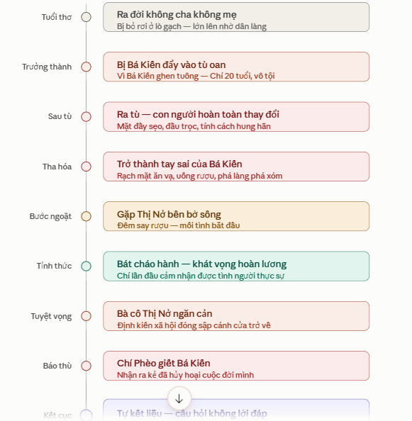 Mã lệnh /timeline