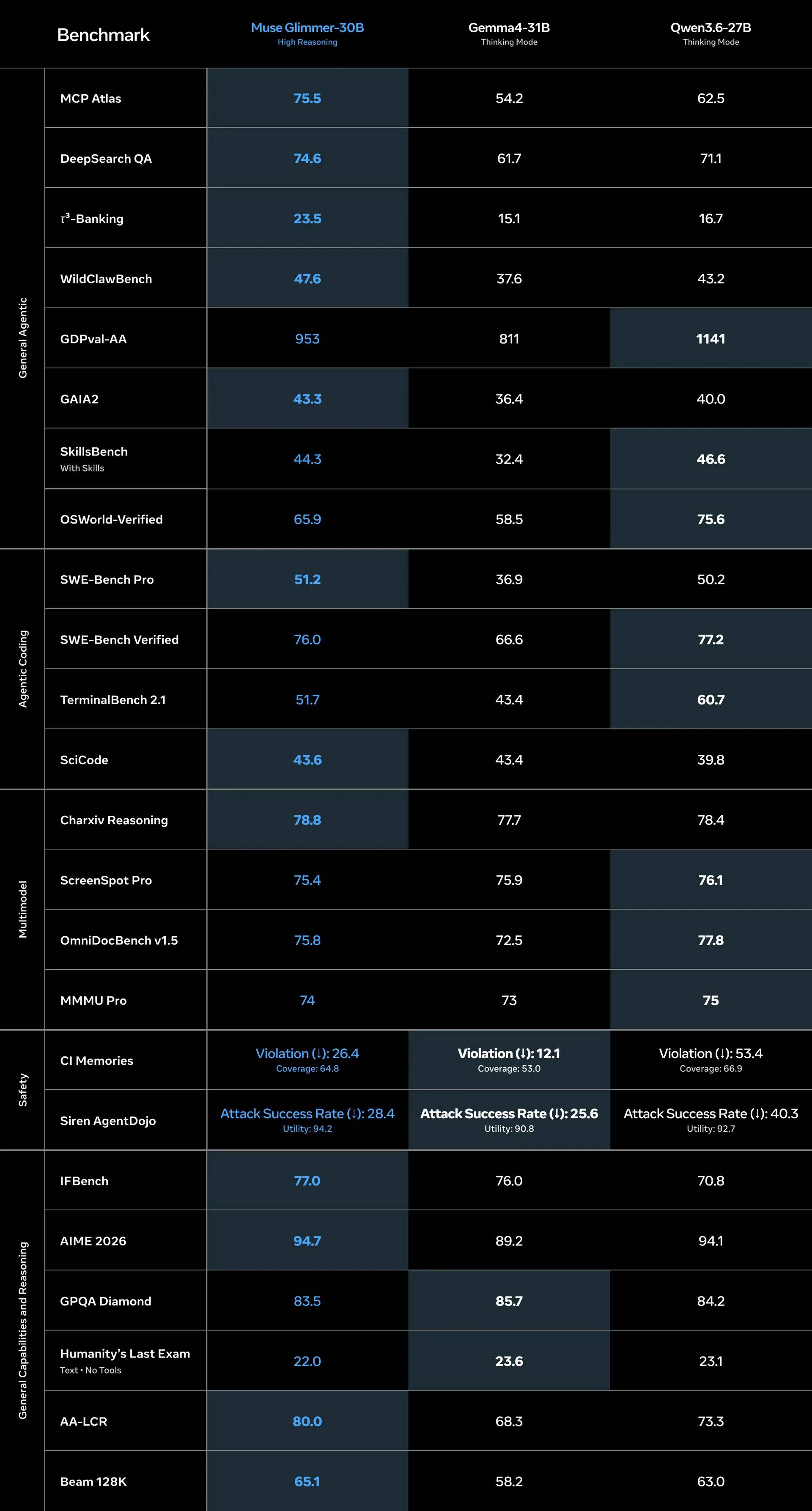 Comparison table of Muse Glimmer 30B against Gemma4 31B and Qwen3.6 27B based on agent, coding, multimodal, safety, and reasoning evaluation standards