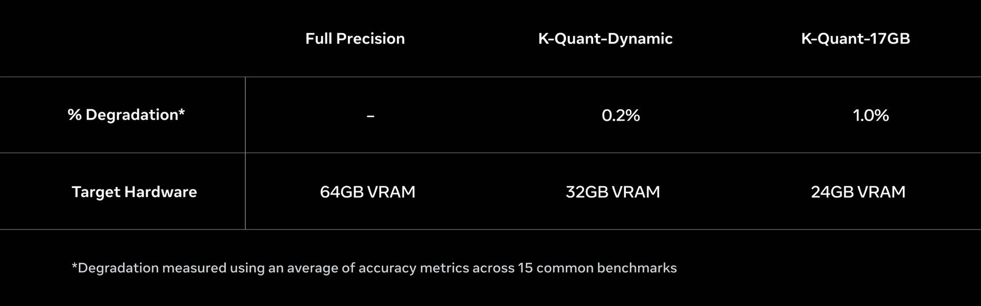 Comparison table between full precision, K-Quant-Dynamic, and K-Quant-17GB based on accuracy degradation and hardware memory requirements