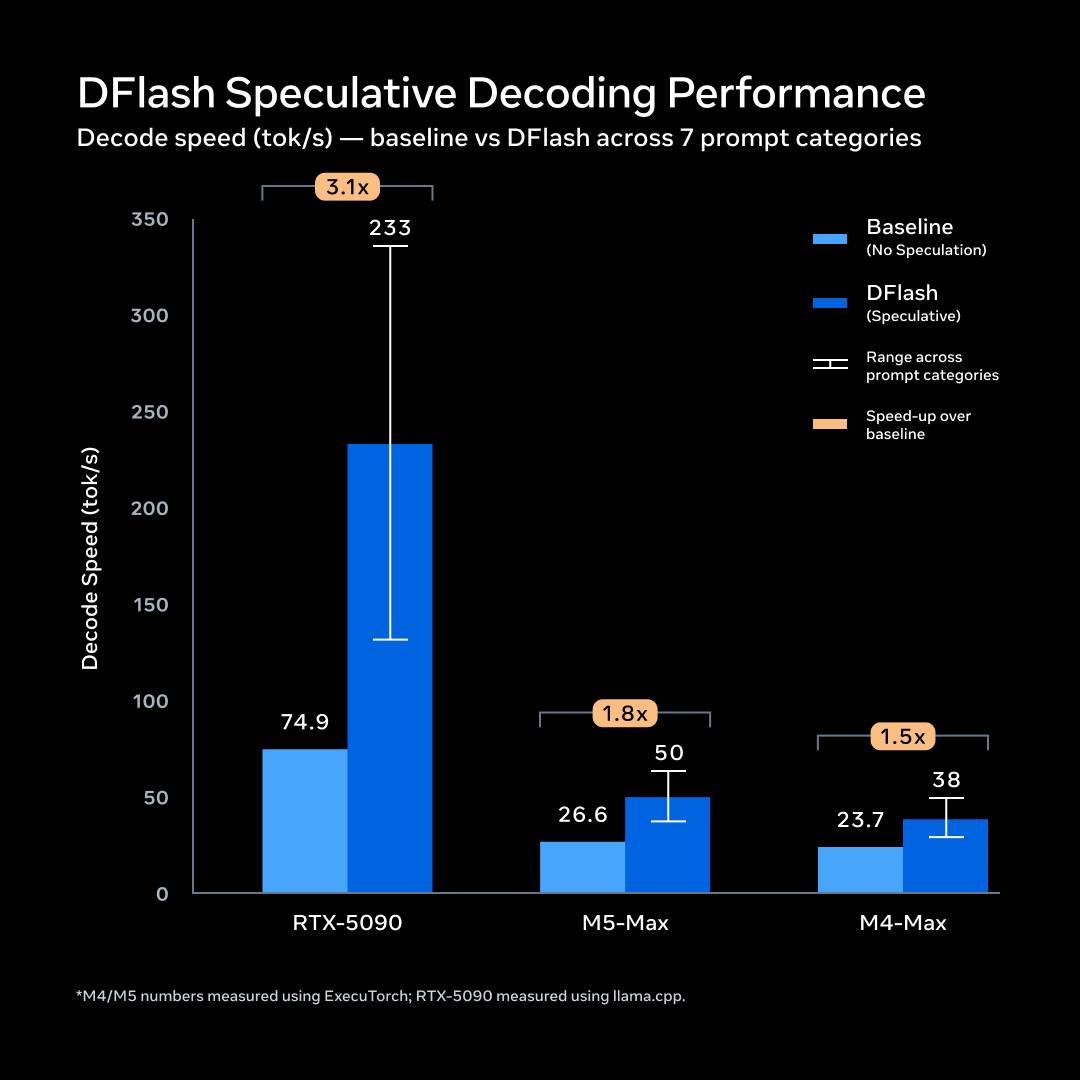 Bar chart showing DFlash speculative decoding accelerates Muse Glimmer by 3.1x on RTX 5090, 1.8x on M5 Max, and 1.5x on M4 Max