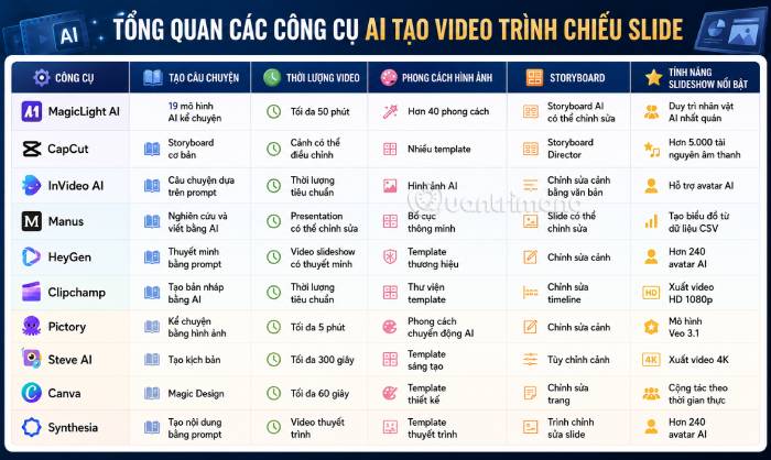 Bảng tổng quan công cụ AI tạo video trình chiếu slide