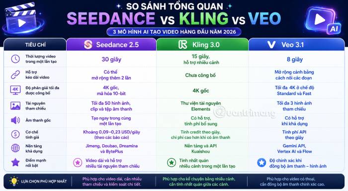Bảng so sánh tổng quan Seedance, Kling và Veo